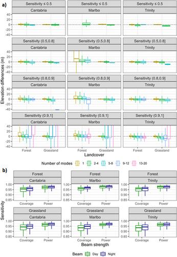 How to Find Accurate Terrain and Canopy Height GEDI Footprints in Temperate Forests and Grasslands?