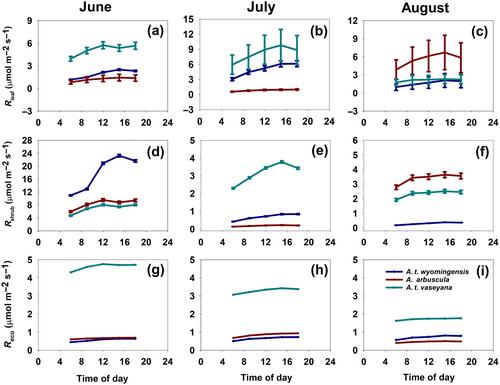 Evaluating variation of respiration:photosynthesis ratio in sagebrush species: Implications for carbon flux modeling