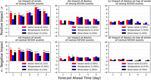 Aeolus Winds Improve Arctic Weather Prediction