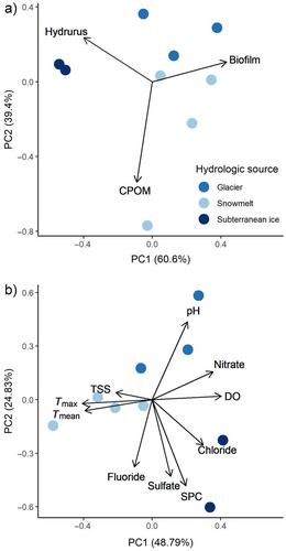 Hydrology and trophic flexibility structure alpine stream food webs in the Teton Range, Wyoming, USA