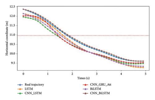 Vehicle Lane Change Multistep Trajectory Prediction Based on Data and CNN_BiLSTM Model