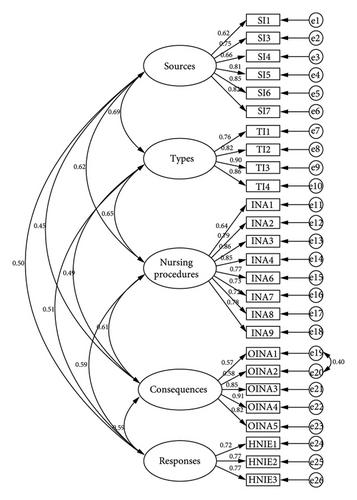 Development and Evaluation of Psychometric Properties of a Chinese Version Questionnaire for Measuring Emergency Nursing Interruptions