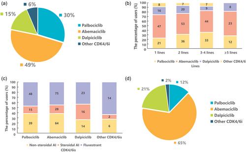 Beyond clinical trials: CDK4/6 inhibitor efficacy predictors and nomogram model from real-world evidence in metastatic breast cancer