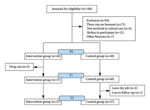 Effects of a Nurse–Manager Dualistic Intervention (NMDI) Program on Work Engagement and Job Crafting of ICU Burnout Nurses: A Quasi-Experimental Study