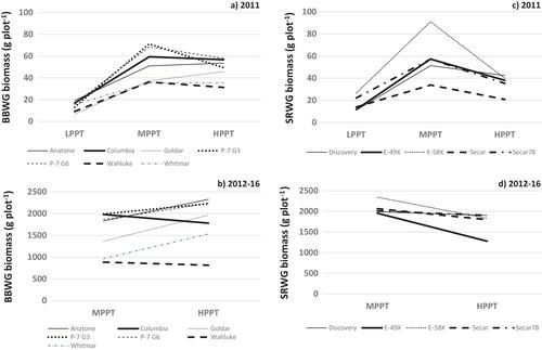 Using Empirical Performance Data to Source Bluebunch and Snake River Wheatgrass Plant Materials to Restoration Sites in the Eastern Great Basin, USA