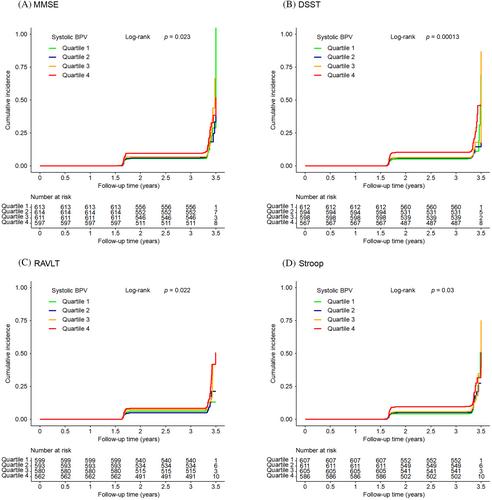 Association of systolic blood pressure variability with cognitive decline in type 2 diabetes: A post hoc analysis of a randomized clinical trial