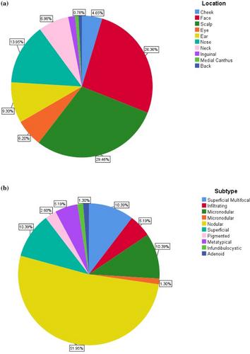 Assessing the Concordance of Clinical and Pathological Diagnoses in Basal Cell Carcinoma Among the Iranian Population: A Cross-Sectional Analysis of 229 Cases