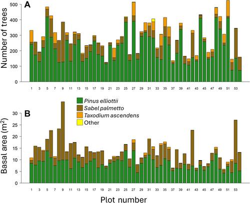 Repeated Tree Inventories of Pine Forests in South Florida's Big Cypress National Preserve