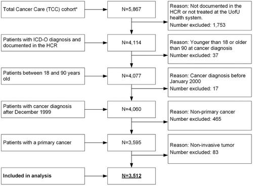 The association of diabetes mellitus and routinely collected patient-reported outcomes in patients with cancer. A real-world cohort study