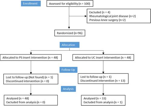 No difference in patient-reported outcomes or range of motion between ultracongruent and posterior stabilized total knee arthroplasty: A randomized controlled trial