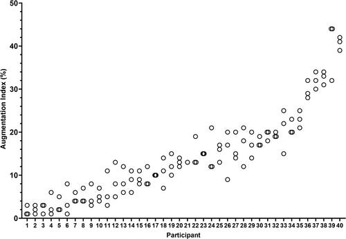 Central Pulse Wave Velocity and Augmentation Index Are Repeatable and Reproducible Measures of Arterial Function