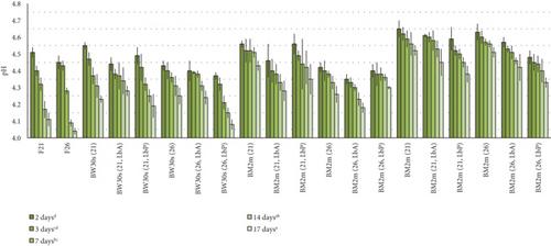 Evaluation of Sensory and Functional Compounds in Fermented Lactarius deliciosus Mushrooms