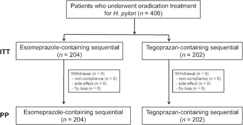 Efficacy of Tegoprazan-Containing Sequential Eradication Treatment Compared to Esomeprazole-Containing Sequential Eradication of Helicobacter pylori in South Korea, a Region With High Antimicrobial Resistance: A Prospective, Randomized, Single Tertiary Center Study