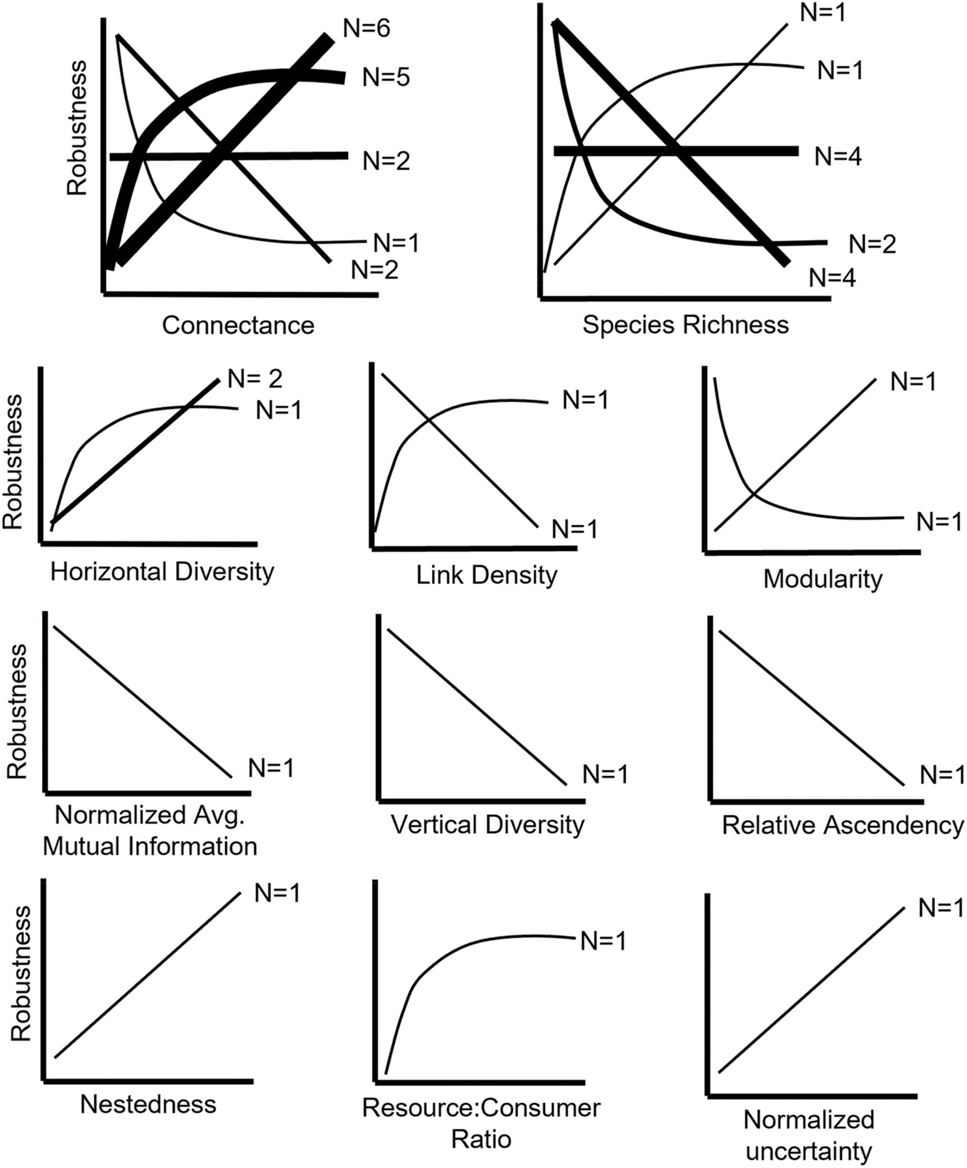 Synthesising the Relationships Between Food Web Structure and Robustness