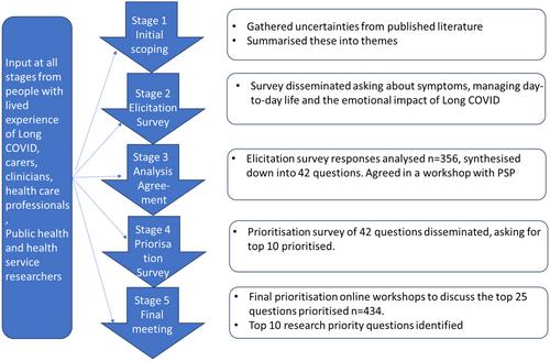 Four Years in, What Are the Research Priorities for Long COVID? A Research Priority-Setting Partnership Between People With Lived Experience, Carers, Clinicians and Researchers