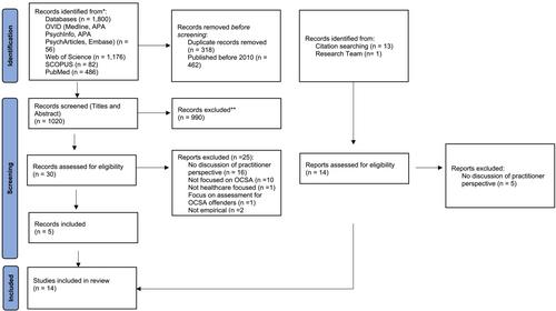 Addressing Technology-Assisted Child Sexual Abuse During an Initial Clinical Assessment: A modified Delphi Study