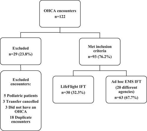 Assessing variations in care delivered to rural out of hospital cardiac arrest patients in the interfacility transfer setting