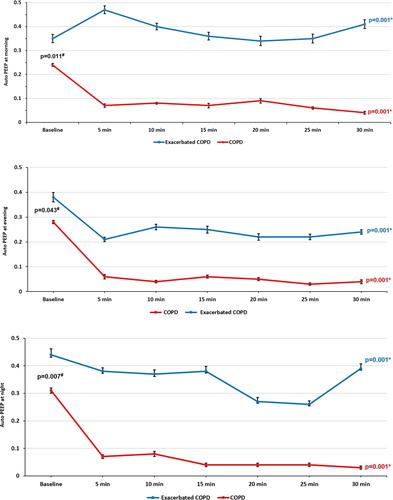 Activation of Automatic Tube Compensation Mode Attenuates Auto-PEEP in Chronic Obstructive Pulmonary Disease Patients