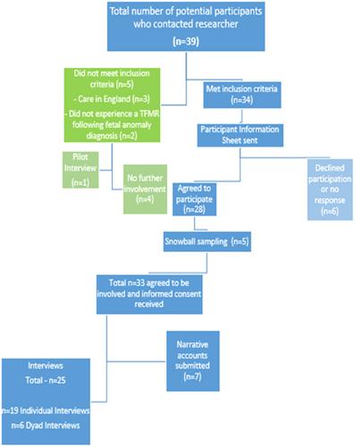 Perceived Impact of Healthcare Relationships and Interactions on Parental Experiences of Prenatal Diagnosis and Termination of Pregnancy for Foetal Anomaly on the Island of Ireland