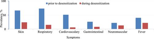 Retrospective analysis of rapid drug desensitization with biologic agents: A single center experience