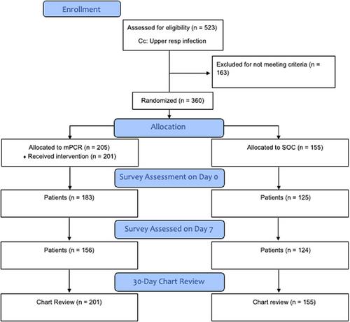 A multicenter randomized control trial: Point-of-care syndromic assessment versus standard testing in urgent care center patients with acute respiratory illness