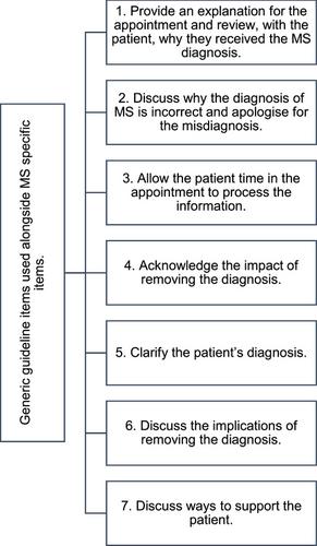 Consensus-Based Guidelines for Communicating a Misdiagnosis of Multiple Sclerosis to Reduce Psychological Distress