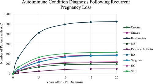 Autoimmune Condition Diagnosis Following Recurrent Pregnancy Loss