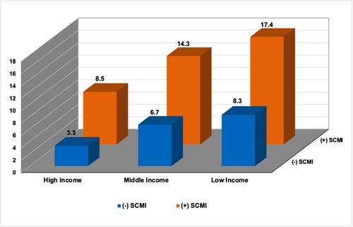 Association Between Family Income, Subclinical Myocardial Injury, and Cardiovascular Mortality in the General Population