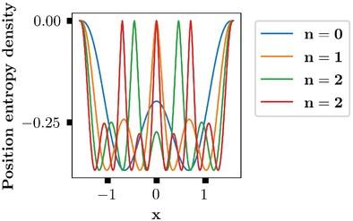 Shannon Wavelet-Based Approximation Scheme for Information Entropy Integrals in Confined Domain