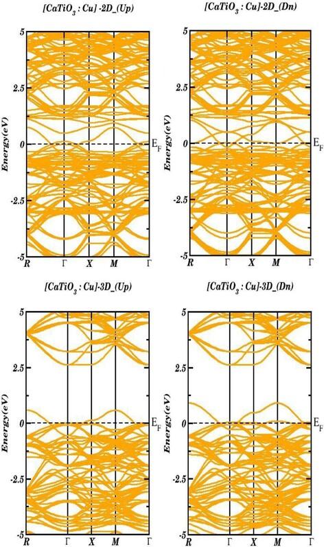 Investigating the Optoelectronic Properties of 2-D and 3-D CaTi1−xCuxO3 as a Phosphor Materials: A Density Functional Theory Approach