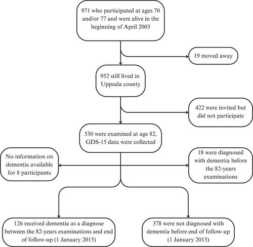 Characteristics of and Risk Factors for Depressive Symptoms Preceding Dementia: A Study of 82-Year-Old Men From the Uppsala Longitudinal Study of Adult Men