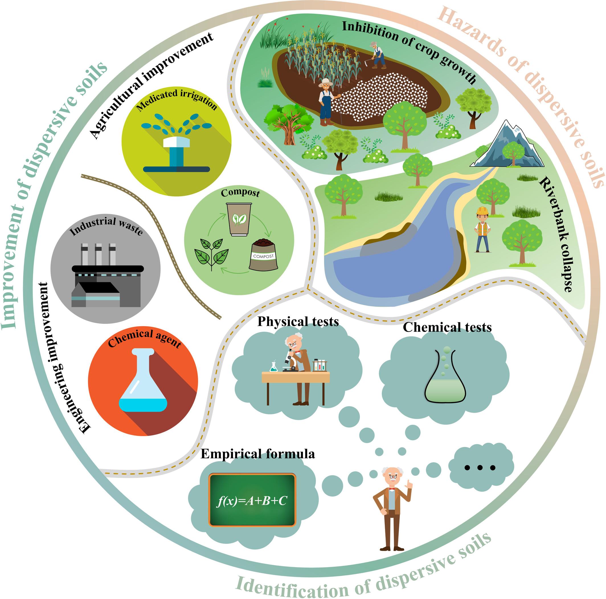 Progress towards the identification and improvement of dispersive soils: A review