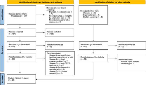 Psychosocial Aspects of the Lived Experience of Long COVID: A Systematic Review and Thematic Synthesis of Qualitative Studies