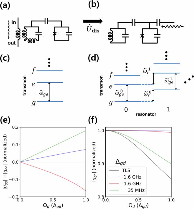 All-microwave Lamb shift engineering for a fixed frequency multi-level superconducting qubit