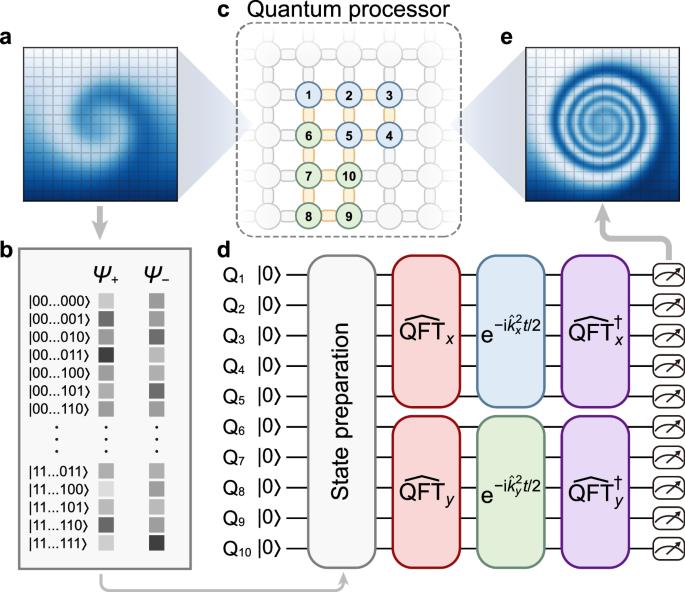 Simulating unsteady flows on a superconducting quantum processor