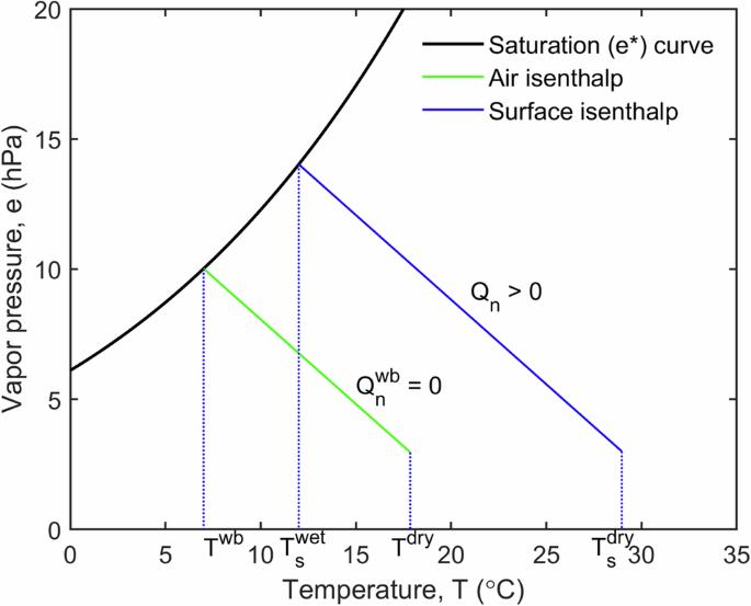 Diminishing control of evaporation on rising land surface temperature of the Earth