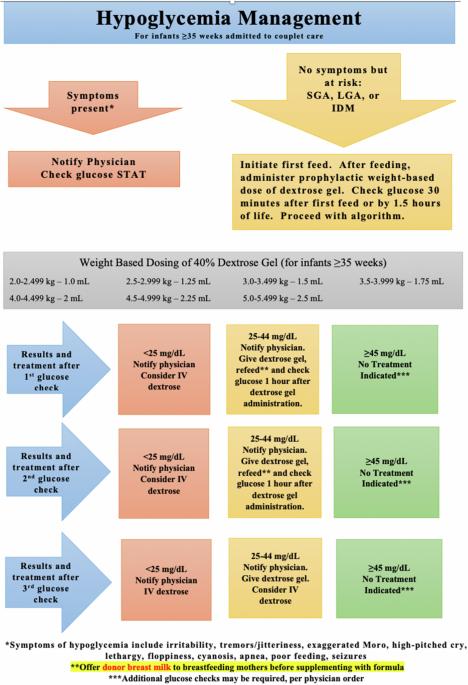 Prophylactic dextrose gel use in newborns at risk for hypoglycemia