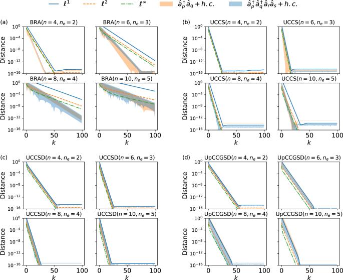 Towards determining the presence of barren plateaus in some chemically inspired variational quantum algorithms