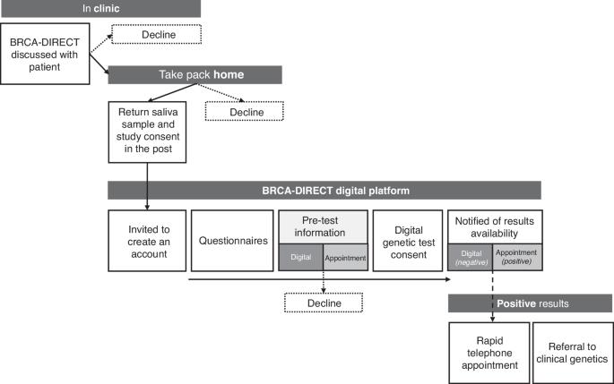 BRCA-DIRECT digital pathway for diagnostic germline genetic testing within a UK breast oncology setting: a randomised, non-inferiority trial