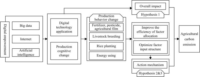 Digital agriculture’s impact on carbon dioxide emissions varies with the economic development of Chinese provinces