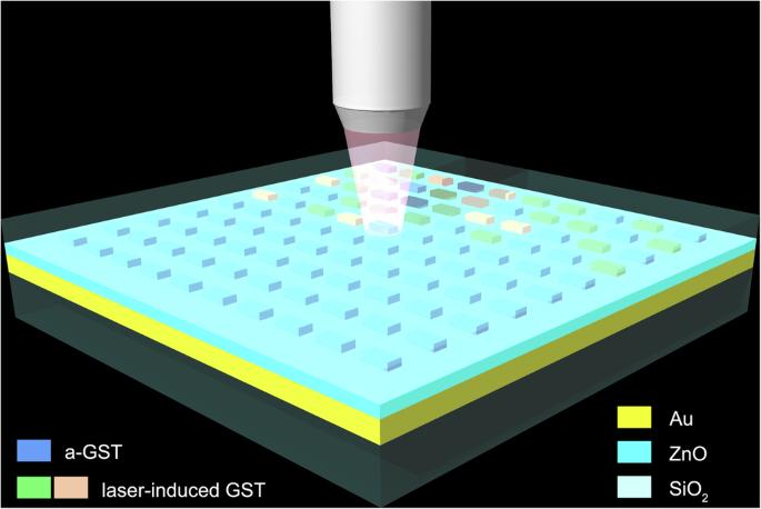 Laser-induced reconfigurable wavefront control with a structured Ge2Sb2Te5-based metasurface