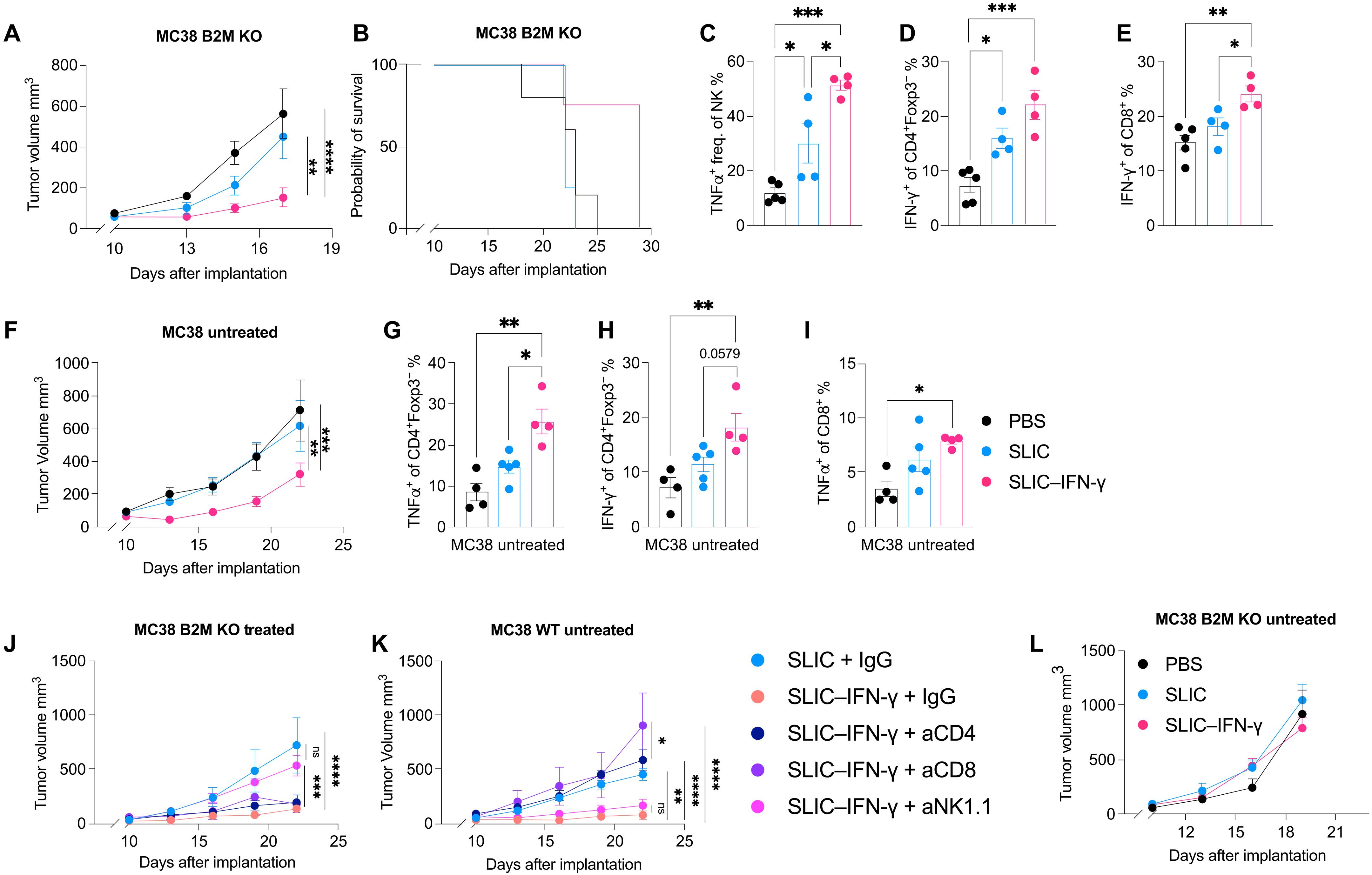 Programmable bacteria synergize with PD-1 blockade to overcome cancer cell–intrinsic immune resistance mechanisms