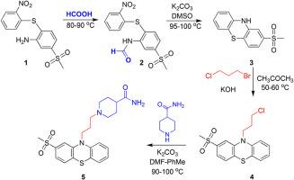 Simple and robust method for the synthesis of Metopimazine by utilising smile’s rearrangement. Elimination of genotoxic impurities via derivatization