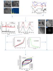 Design and fabrication OF Cu2O@MoS2/r-Go dendrite binary electrode for quasi – Symmetric capacitor- sustainable approach