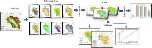 Assessment of shift in GWPZs in Kashmir Valley of Northwestern Himalayas