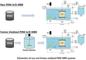 Optimization of Fenton combined with membrane bioreactor in the treatment of printing and dyeing wastewater