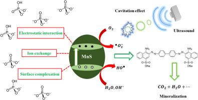 Dual-functional MnS nanomaterials: Efficient adsorbent for phosphate removal and sonocatalyst for textile dye degradation