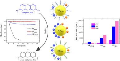 Effect of surface charge on laser-produced silver nanoparticles for dye reduction and surface-enhanced Raman spectroscopy