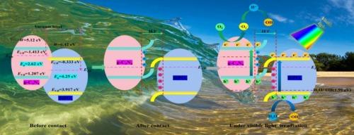 Enhanced catalytic activity of modified g-C3N4 heterojunction for photocatalytic degradation of methylene blue from wastewater