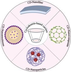 Cyclodextrin nanocarriers in Coordination Chemistry: Enhancing encapsulation and targeted delivery of 5-Fluorouracil for cancer treatment